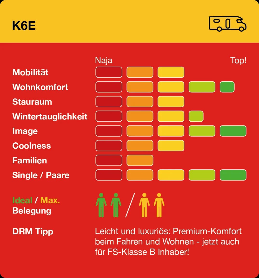 Infografik K6E - Bewertung von Mobilität, Wohnkomfort, Stauraum und Eignung